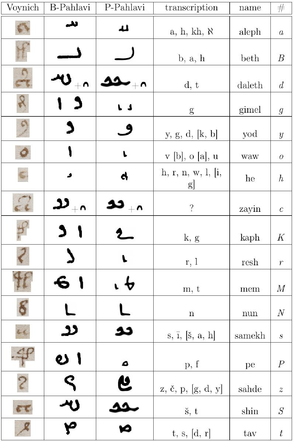 the voynich manuscript alphabet